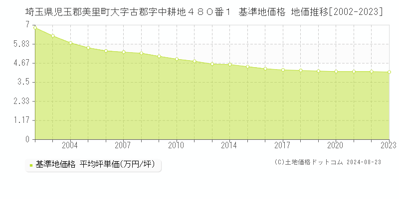 埼玉県児玉郡美里町大字古郡字中耕地４８０番１ 基準地価格 地価推移[2002-2023]