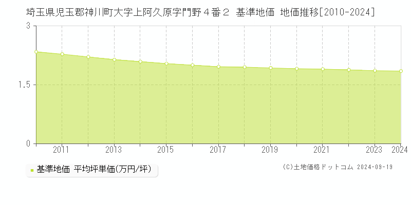 埼玉県児玉郡神川町大字上阿久原字門野４番２ 基準地価 地価推移[2010-2024]