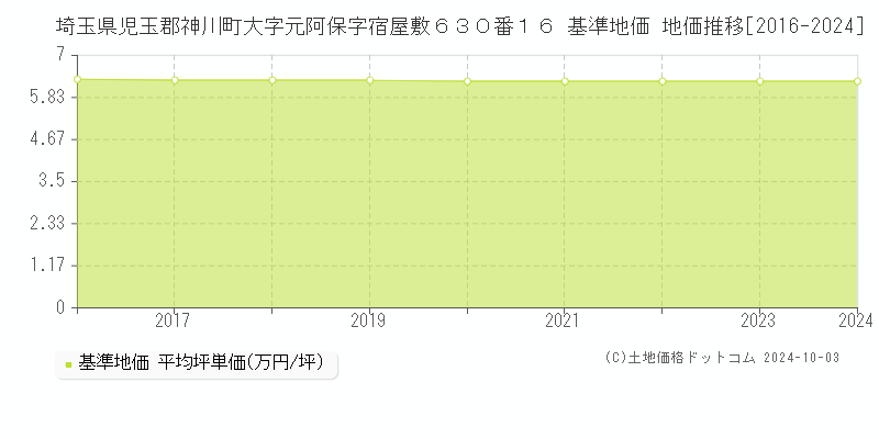 埼玉県児玉郡神川町大字元阿保字宿屋敷６３０番１６ 基準地価 地価推移[2016-2024]