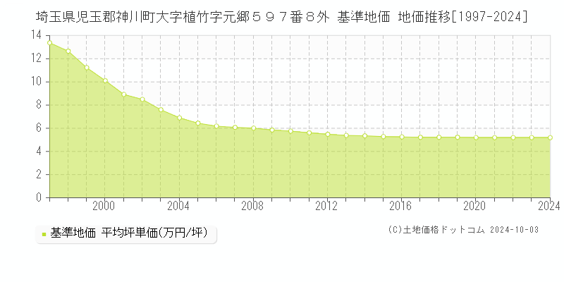 埼玉県児玉郡神川町大字植竹字元郷５９７番８外 基準地価 地価推移[1997-2024]