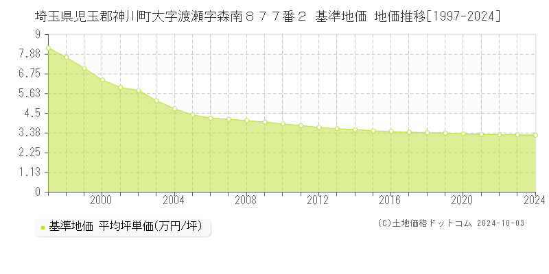 埼玉県児玉郡神川町大字渡瀬字森南８７７番２ 基準地価 地価推移[1997-2024]