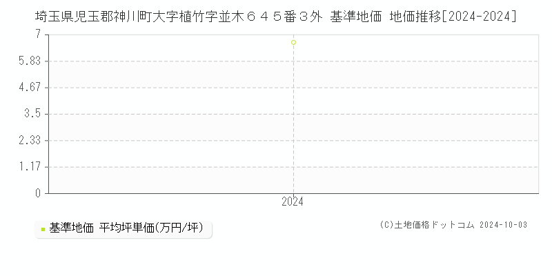 埼玉県児玉郡神川町大字植竹字並木６４５番３外 基準地価 地価推移[2024-2024]