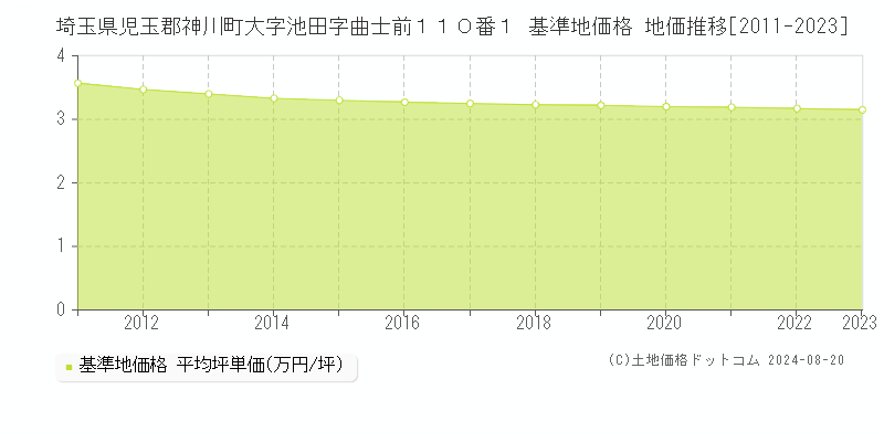 埼玉県児玉郡神川町大字池田字曲士前１１０番１ 基準地価格 地価推移[2011-2023]