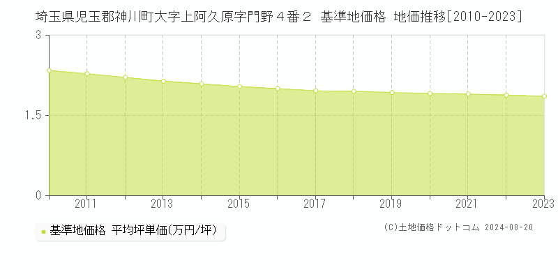 埼玉県児玉郡神川町大字上阿久原字門野４番２ 基準地価格 地価推移[2010-2023]