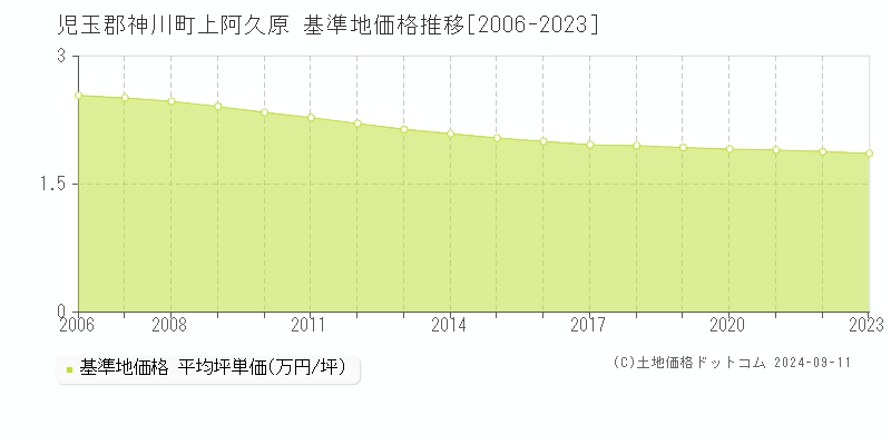 上阿久原(児玉郡神川町)の基準地価格推移グラフ(坪単価)[2006-2023年]