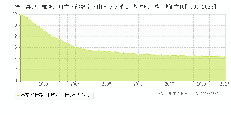 埼玉県児玉郡神川町大字熊野堂字山向３７番３ 基準地価格 地価推移[1997-2023]