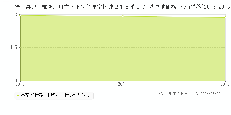 埼玉県児玉郡神川町大字下阿久原字桜城２１８番３０ 基準地価格 地価推移[2013-2015]