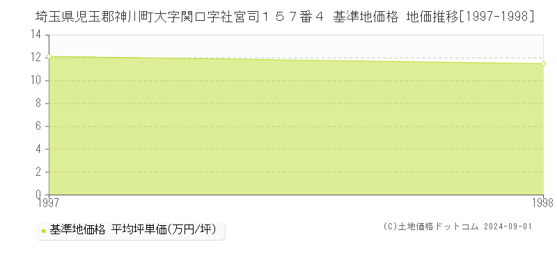 埼玉県児玉郡神川町大字関口字社宮司１５７番４ 基準地価格 地価推移[1997-1998]