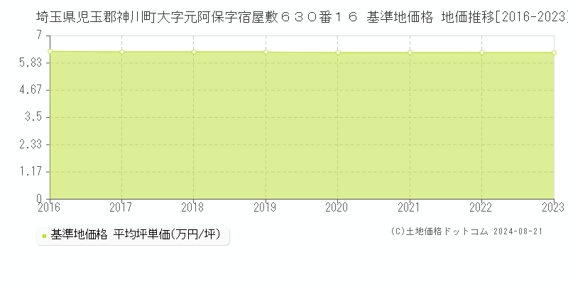 埼玉県児玉郡神川町大字元阿保字宿屋敷６３０番１６ 基準地価格 地価推移[2016-2023]