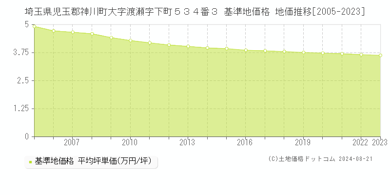 埼玉県児玉郡神川町大字渡瀬字下町５３４番３ 基準地価格 地価推移[2005-2023]