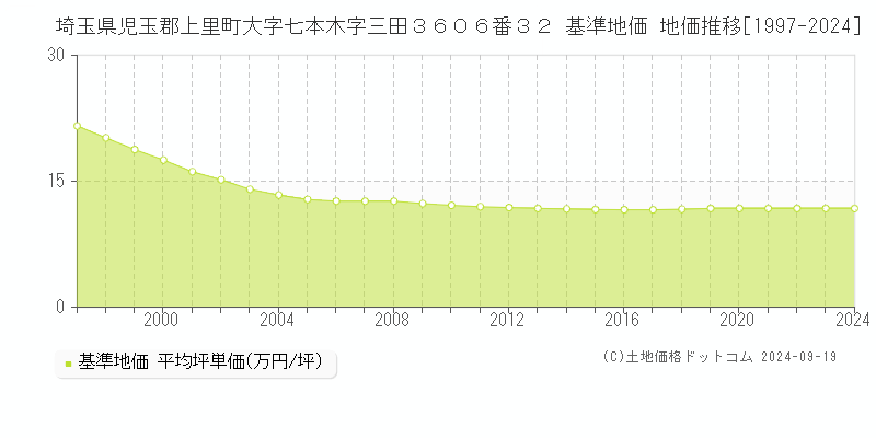 埼玉県児玉郡上里町大字七本木字三田３６０６番３２ 基準地価 地価推移[1997-2024]