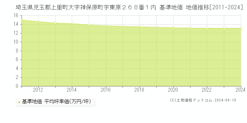 埼玉県児玉郡上里町大字神保原町字東原２６８番１内 基準地価 地価推移[2011-2024]