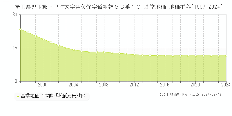 埼玉県児玉郡上里町大字金久保字道祖神５３番１０ 基準地価 地価推移[1997-2024]