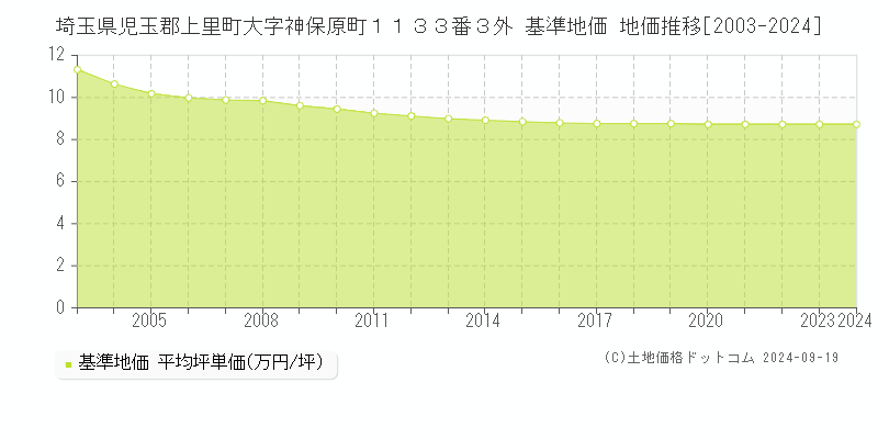 埼玉県児玉郡上里町大字神保原町１１３３番３外 基準地価 地価推移[2003-2024]