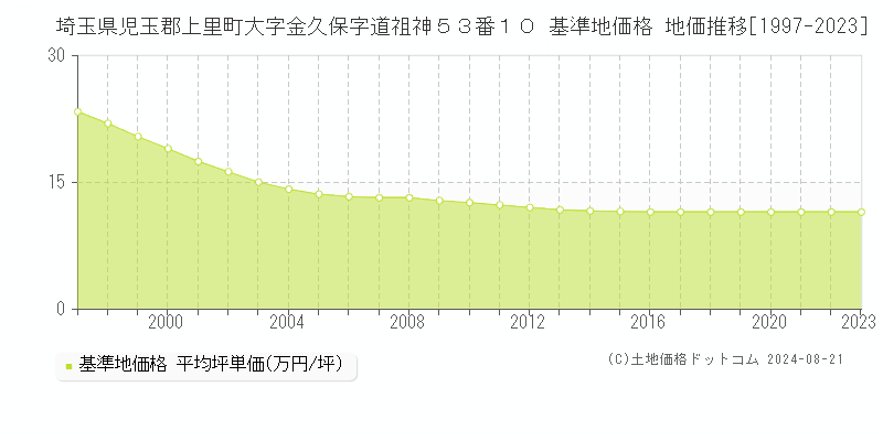 埼玉県児玉郡上里町大字金久保字道祖神５３番１０ 基準地価格 地価推移[1997-2023]