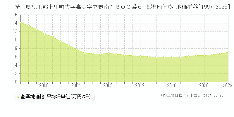 埼玉県児玉郡上里町大字嘉美字立野南１６００番６ 基準地価格 地価推移[1997-2023]