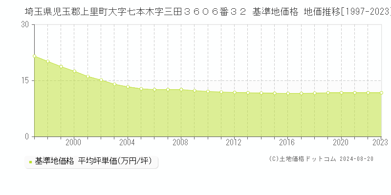 埼玉県児玉郡上里町大字七本木字三田３６０６番３２ 基準地価格 地価推移[1997-2023]