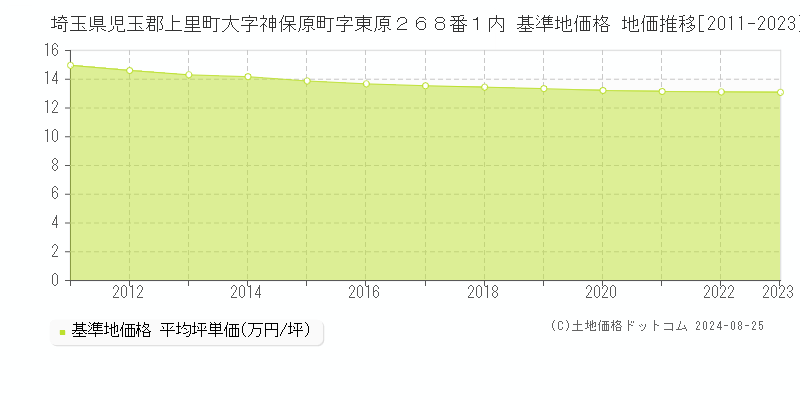 埼玉県児玉郡上里町大字神保原町字東原２６８番１内 基準地価格 地価推移[2011-2023]