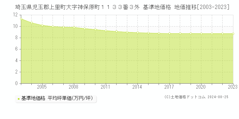 埼玉県児玉郡上里町大字神保原町１１３３番３外 基準地価 地価推移[2003-2024]