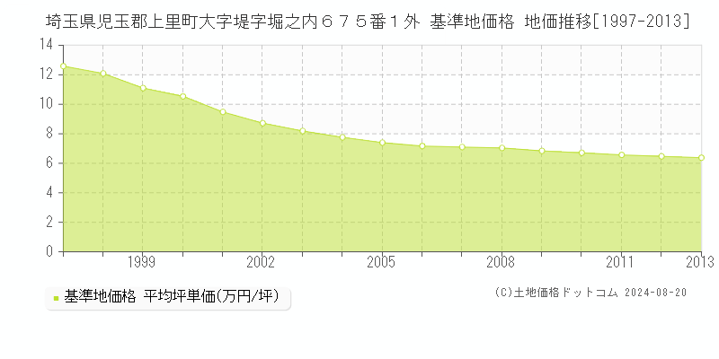 埼玉県児玉郡上里町大字堤字堀之内６７５番１外 基準地価格 地価推移[1997-2013]