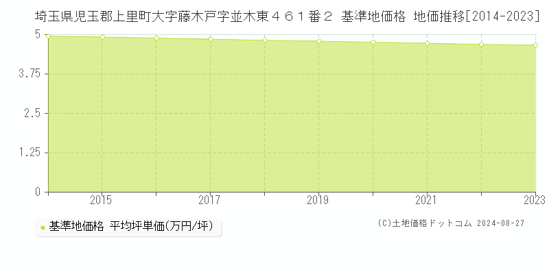 埼玉県児玉郡上里町大字藤木戸字並木東４６１番２ 基準地価 地価推移[2014-2024]