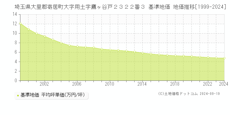 埼玉県大里郡寄居町大字用土字鷹ヶ谷戸２３２２番３ 基準地価 地価推移[1999-2024]