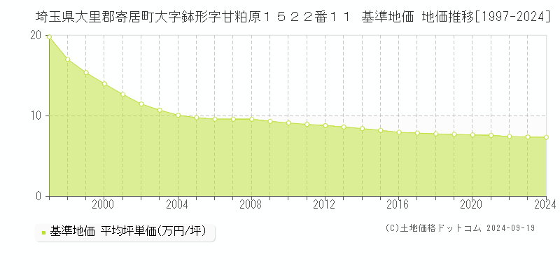 埼玉県大里郡寄居町大字鉢形字甘粕原１５２２番１１ 基準地価 地価推移[1997-2024]