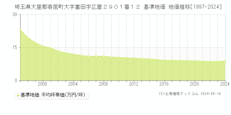 埼玉県大里郡寄居町大字富田字広屋２９０１番１２ 基準地価 地価推移[1997-2024]