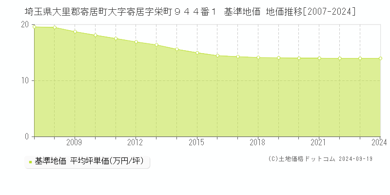 埼玉県大里郡寄居町大字寄居字栄町９４４番１ 基準地価 地価推移[2007-2024]