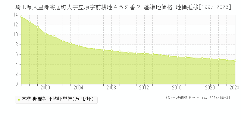 埼玉県大里郡寄居町大字立原字前耕地４５２番２ 基準地価格 地価推移[1997-2023]