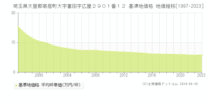 埼玉県大里郡寄居町大字富田字広屋２９０１番１２ 基準地価格 地価推移[1997-2023]