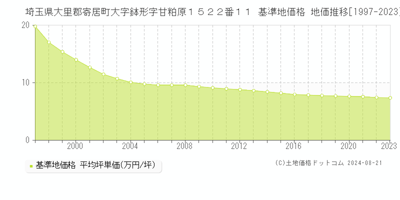 埼玉県大里郡寄居町大字鉢形字甘粕原１５２２番１１ 基準地価格 地価推移[1997-2023]