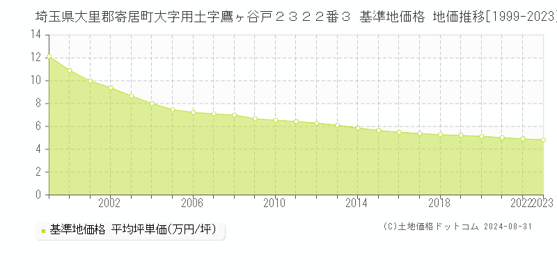 埼玉県大里郡寄居町大字用土字鷹ヶ谷戸２３２２番３ 基準地価格 地価推移[1999-2023]