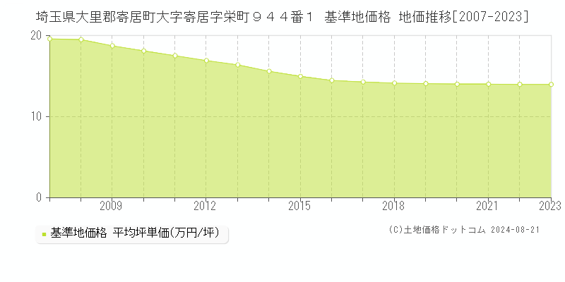 埼玉県大里郡寄居町大字寄居字栄町９４４番１ 基準地価格 地価推移[2007-2023]