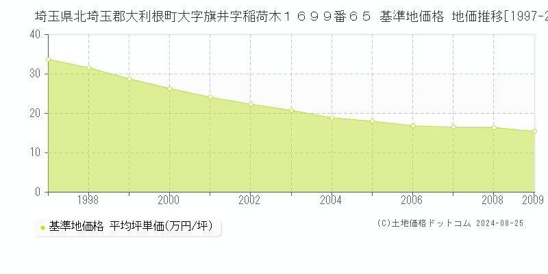 埼玉県北埼玉郡大利根町大字旗井字稲荷木１６９９番６５ 基準地価格 地価推移[1997-2009]