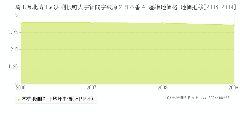 埼玉県北埼玉郡大利根町大字細間字萩原２８８番４ 基準地価格 地価推移[2006-2009]