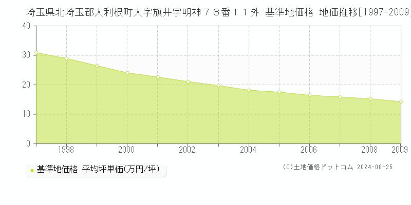 埼玉県北埼玉郡大利根町大字旗井字明神７８番１１外 基準地価格 地価推移[1997-2009]