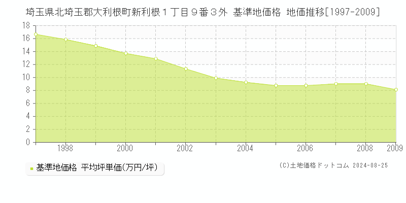 埼玉県北埼玉郡大利根町新利根１丁目９番３外 基準地価格 地価推移[1997-2009]