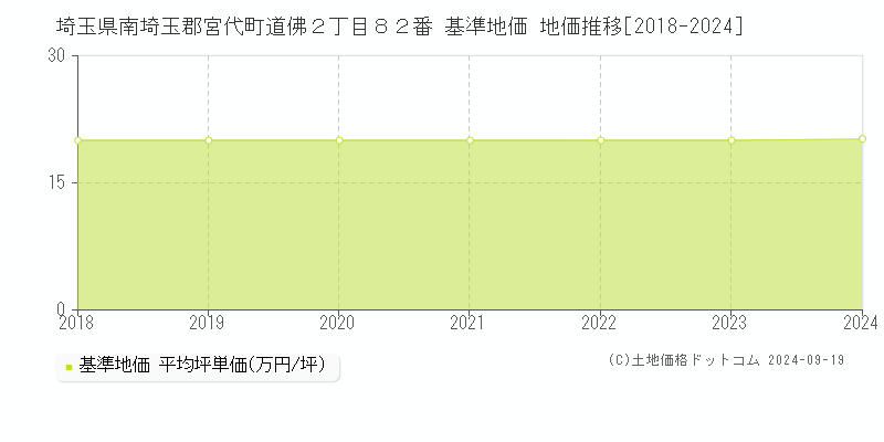 埼玉県南埼玉郡宮代町道佛２丁目８２番 基準地価 地価推移[2018-2024]