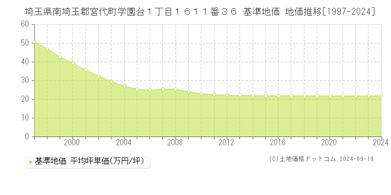 埼玉県南埼玉郡宮代町学園台１丁目１６１１番３６ 基準地価 地価推移[1997-2024]