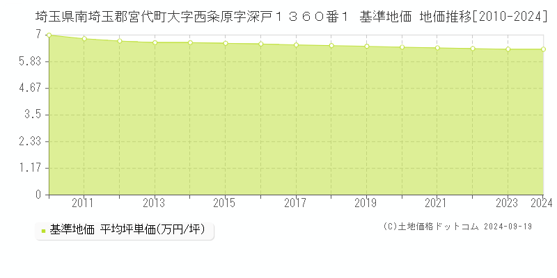 埼玉県南埼玉郡宮代町大字西粂原字深戸１３６０番１ 基準地価 地価推移[2010-2024]