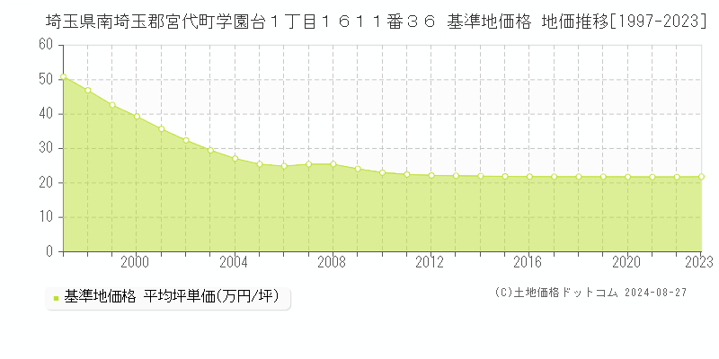 埼玉県南埼玉郡宮代町学園台１丁目１６１１番３６ 基準地価 地価推移[1997-2024]