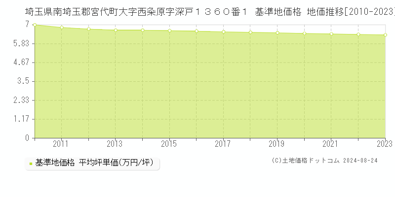 埼玉県南埼玉郡宮代町大字西粂原字深戸１３６０番１ 基準地価格 地価推移[2010-2023]