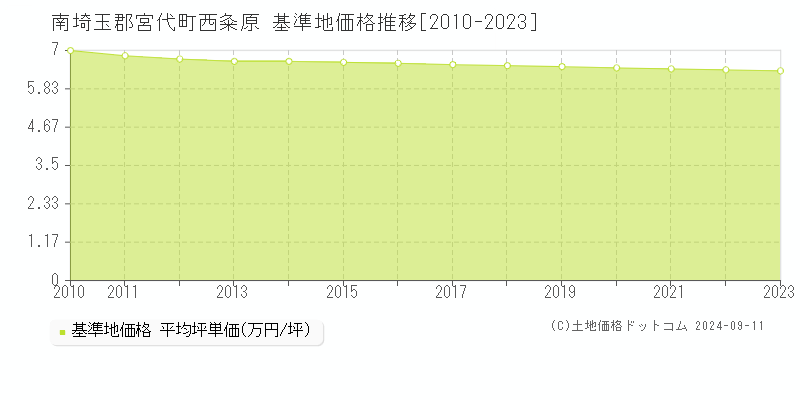 西粂原(南埼玉郡宮代町)の基準地価格推移グラフ(坪単価)[2010-2023年]