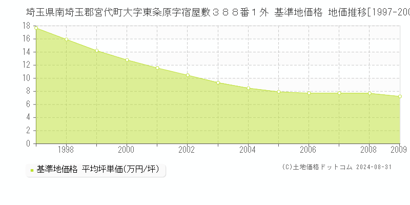 埼玉県南埼玉郡宮代町大字東粂原字宿屋敷３８８番１外 基準地価 地価推移[1997-2009]