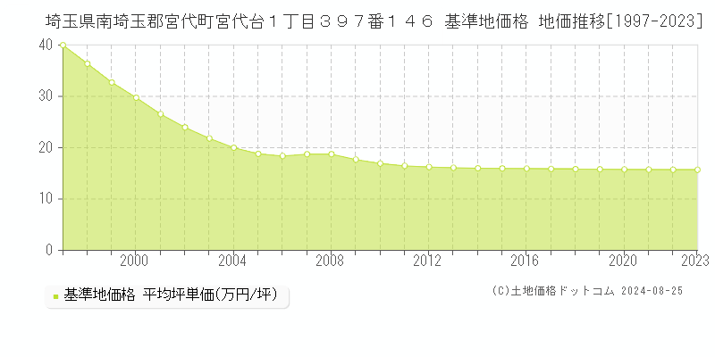 埼玉県南埼玉郡宮代町宮代台１丁目３９７番１４６ 基準地価格 地価推移[1997-2023]