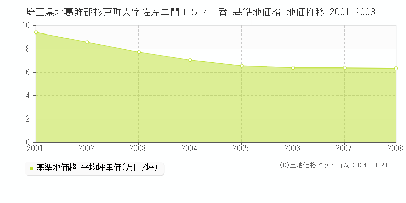 埼玉県北葛飾郡杉戸町大字佐左エ門１５７０番 基準地価格 地価推移[2001-2008]