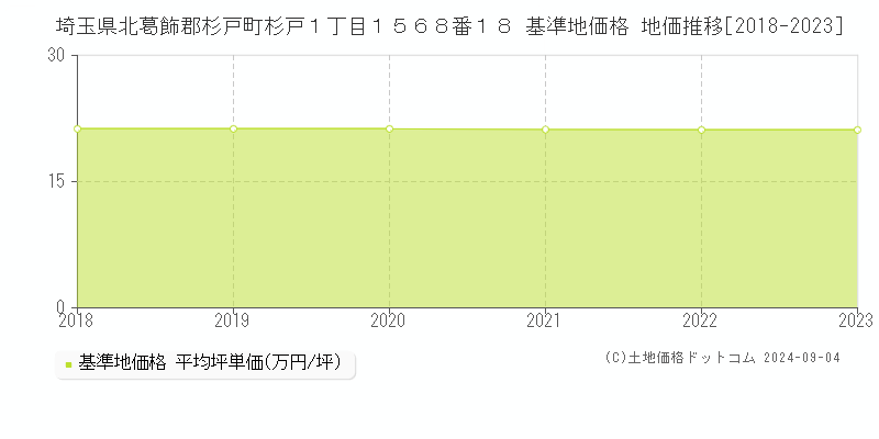 埼玉県北葛飾郡杉戸町杉戸１丁目１５６８番１８ 基準地価 地価推移[2018-2024]