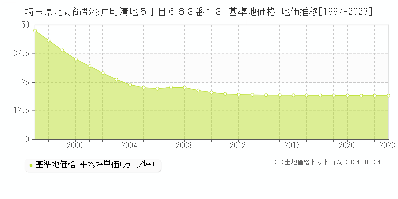 埼玉県北葛飾郡杉戸町清地５丁目６６３番１３ 基準地価格 地価推移[1997-2023]