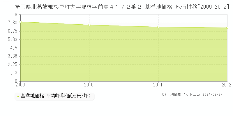 埼玉県北葛飾郡杉戸町大字堤根字前島４１７２番２ 基準地価格 地価推移[2009-2012]